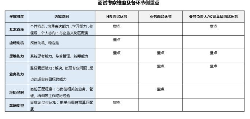 面试